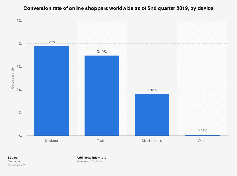 statista-global-online-shopper-conversion-rate-2019-by-device