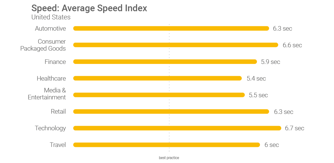 thinkwithgoogle-average-speed-index-us